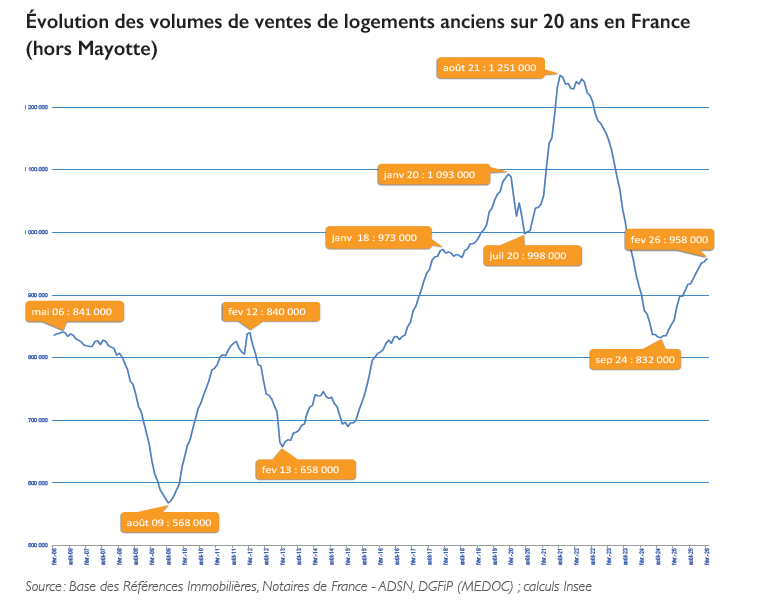 EVOLUTION DES VOLUMES DE VENTES DE LOGEMENTS ANCIENS