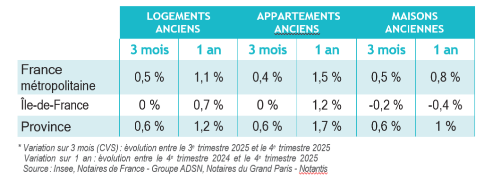 Variation des indices de prix notaires-INSEE